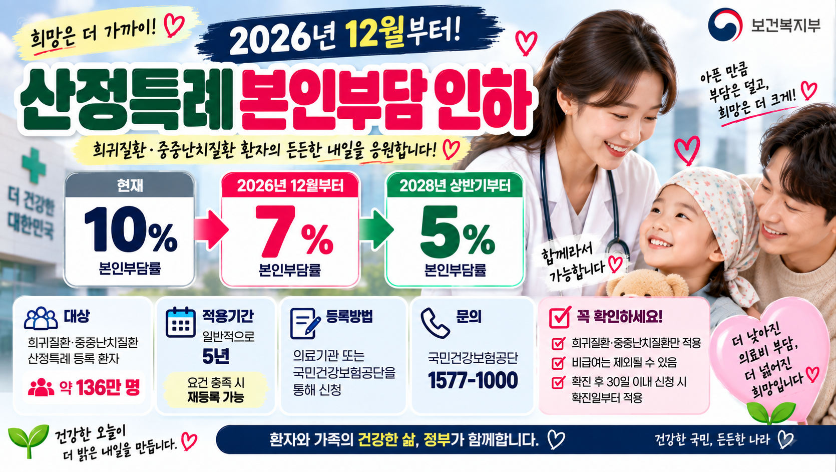 2026 산정특례 본인부담 인하｜희귀·중증난치질환 12월부터 10%→7%