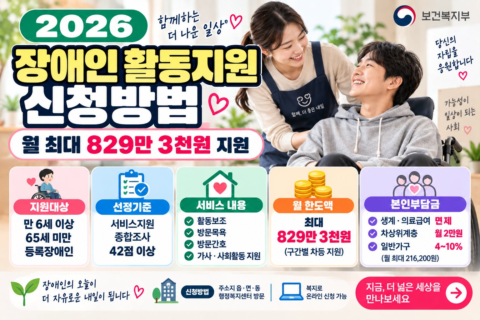 2026 장애인 활동지원 신청방법｜월 최대 829만3천원·본인부담금 총정리