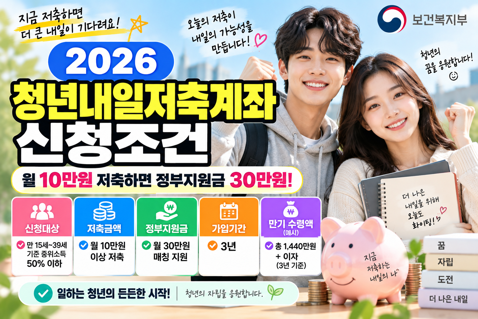2026 청년내일저축계좌 신청조건｜월 10만원 저축하면 정부지원금 30만원