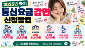 2026 통신요금 감면 신청방법｜기초생활수급자·차상위·장애인·기초연금 할인 차상위계층 주의사항 통신요금 감면은 가구당 최대 4명까지 적용할 수 있습니다. 다만 소득인정액 조사에 포함된 가구원을 기준으로 하며 만 6세 이하 가구원은 인원 산정에서 제외됩니다. 기초연금수급자 통신요금 할인 기초연금수급자도 이동통신요금 감면 대상입니다. 기본료와 통화료를 합한 월 청구요금의 50%를 감면받을 수 있으며, 월 최대 감면금액은 11,000원입니다. 예시 월 통신요금 16,000원 → 50%인 8,000원 감면 월 통신요금 30,000원 → 최대한도 적용 11,000원 감면 따라서 기초연금을 받고 있는 부모님이나 가족이 있다면 휴대전화 요금 감면을 이미 받고 있는지 확인해볼 필요가 있습니다. 장애인 통신요금 감면 「장애인복지법」에 따라 등록된 장애인도 이동통신요금 감면 대상입니다. 휴대전화의 기본료와 통화료에 대해 35% 감면을 받을 수 있습니다. 기초생활수급자나 기초연금수급자처럼 월 최대 11,000원 또는 33,500원이라는 정액 한도 방식과는 구조가 다르다는 점을 알아두는 것이 좋습니다. 국가유공자도 통신비 할인이 되나요? 일부 국가유공자도 이동통신요금 감면 대상입니다. 다만 모든 국가유공자가 동일하게 적용되는 것은 아니며, 전상군경·공상군경·4·19혁명 상이자·공상공무원·5·18부상자 등 관련 규정에서 정한 감면대상 보훈자격에 해당해야 합니다. 대상에 해당하면 기본료와 통화료의 35% 감면을 받을 수 있습니다. 2026 통신요금 감면 대상별 비교 대상 주요 감면내용 월 최대 생계·의료급여 26,000원 기본감면 + 통화료 50% 33,500원 주거·교육급여 11,000원 기본감면 + 통화료 35% 21,500원 차상위계층 11,000원 기본감면 + 통화료 35% 21,500원 기초연금수급자 기본료·통화료 50% 11,000원 장애인 기본료·통화료 35% 정률 감면 일부 국가유공자 기본료·통화료 35% 정률 감면 알뜰폰도 통신요금 감면을 받을 수 있나요? 알뜰폰 이용자는 통신사업자와 요금제에 따라 복지감면 적용 여부와 할인방식이 다를 수 있습니다.