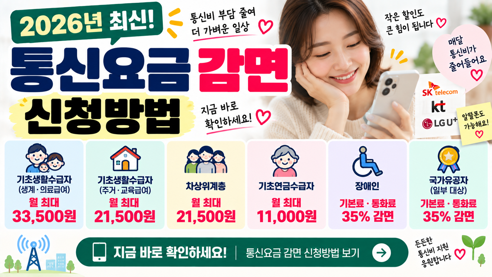 2026 통신요금 감면 신청방법｜기초생활수급자·차상위·장애인·기초연금 할인

<div style="background:#fff7e8; padding:20px; border-radius:8px; margin:25px 0;">
<strong>차상위계층 주의사항</strong><br><br>
통신요금 감면은 가구당 최대 <strong>4명</strong>까지 적용할 수 있습니다.<br>
다만 소득인정액 조사에 포함된 가구원을 기준으로 하며
<strong>만 6세 이하 가구원은 인원 산정에서 제외</strong>됩니다.
</div>

<h2>기초연금수급자 통신요금 할인</h2>

<p>
<strong>기초연금수급자</strong>도 이동통신요금 감면 대상입니다.
</p>

<p>
기본료와 통화료를 합한 월 청구요금의
<strong>50%</strong>를 감면받을 수 있으며,
월 최대 감면금액은 <strong>11,000원</strong>입니다.
</p>

<div style="background:#f4f6f5; padding:20px; border-radius:8px; margin:25px 0;">
<strong>예시</strong><br><br>
월 통신요금 16,000원 → 50%인 <strong>8,000원 감면</strong><br>
월 통신요금 30,000원 → 최대한도 적용 <strong>11,000원 감면</strong>
</div>

<p>
따라서 기초연금을 받고 있는 부모님이나 가족이 있다면
휴대전화 요금 감면을 이미 받고 있는지 확인해볼 필요가 있습니다.
</p>

<h2>장애인 통신요금 감면</h2>

<p>
「장애인복지법」에 따라 등록된 장애인도
이동통신요금 감면 대상입니다.
</p>

<p>
휴대전화의 기본료와 통화료에 대해
<strong>35% 감면</strong>을 받을 수 있습니다.
</p>

<p>
기초생활수급자나 기초연금수급자처럼
월 최대 11,000원 또는 33,500원이라는 정액 한도 방식과는
구조가 다르다는 점을 알아두는 것이 좋습니다.
</p>

<h2>국가유공자도 통신비 할인이 되나요?</h2>

<p>
일부 국가유공자도 이동통신요금 감면 대상입니다.
</p>

<p>
다만 모든 국가유공자가 동일하게 적용되는 것은 아니며,
전상군경·공상군경·4·19혁명 상이자·공상공무원·5·18부상자 등
관련 규정에서 정한 감면대상 보훈자격에 해당해야 합니다.
</p>

<p>
대상에 해당하면 기본료와 통화료의
<strong>35% 감면</strong>을 받을 수 있습니다.
</p>

<h2>2026 통신요금 감면 대상별 비교</h2>

<div style="overflow-x:auto;">
<table style="width:100%; border-collapse:collapse; margin:20px 0;">
<tbody>

<tr style="background:#eef2f0;">
<th style="border:1px solid #ddd; padding:12px;">대상</th>
<th style="border:1px solid #ddd; padding:12px;">주요 감면내용</th>
<th style="border:1px solid #ddd; padding:12px;">월 최대</th>
</tr>

<tr>
<td style="border:1px solid #ddd; padding:12px;">생계·의료급여</td>
<td style="border:1px solid #ddd; padding:12px;">26,000원 기본감면 + 통화료 50%</td>
<td style="border:1px solid #ddd; padding:12px;"><strong>33,500원</strong></td>
</tr>

<tr>
<td style="border:1px solid #ddd; padding:12px;">주거·교육급여</td>
<td style="border:1px solid #ddd; padding:12px;">11,000원 기본감면 + 통화료 35%</td>
<td style="border:1px solid #ddd; padding:12px;"><strong>21,500원</strong></td>
</tr>

<tr>
<td style="border:1px solid #ddd; padding:12px;">차상위계층</td>
<td style="border:1px solid #ddd; padding:12px;">11,000원 기본감면 + 통화료 35%</td>
<td style="border:1px solid #ddd; padding:12px;"><strong>21,500원</strong></td>
</tr>

<tr>
<td style="border:1px solid #ddd; padding:12px;">기초연금수급자</td>
<td style="border:1px solid #ddd; padding:12px;">기본료·통화료 50%</td>
<td style="border:1px solid #ddd; padding:12px;"><strong>11,000원</strong></td>
</tr>

<tr>
<td style="border:1px solid #ddd; padding:12px;">장애인</td>
<td style="border:1px solid #ddd; padding:12px;">기본료·통화료 35%</td>
<td style="border:1px solid #ddd; padding:12px;">정률 감면</td>
</tr>

<tr>
<td style="border:1px solid #ddd; padding:12px;">일부 국가유공자</td>
<td style="border:1px solid #ddd; padding:12px;">기본료·통화료 35%</td>
<td style="border:1px solid #ddd; padding:12px;">정률 감면</td>
</tr>

</tbody>
</table>
</div>

<h2>알뜰폰도 통신요금 감면을 받을 수 있나요?</h2>

<p>
알뜰폰 이용자는 통신사업자와 요금제에 따라
복지감면 적용 여부와 할인방식이 다를 수 있습니다.
<
