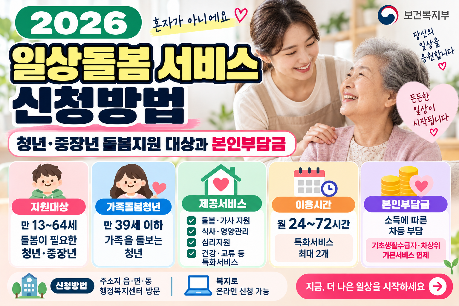 일상돌봄 서비스 신청방법｜청년·중장년 돌봄지원 대상과 본인부담금